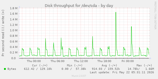 Disk throughput for /dev/sda