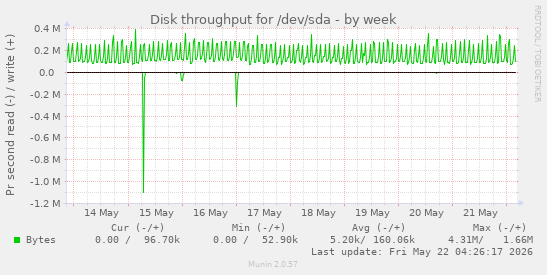 Disk throughput for /dev/sda