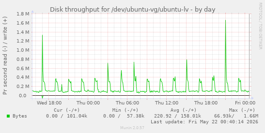 Disk throughput for /dev/ubuntu-vg/ubuntu-lv