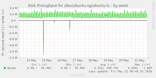 Disk throughput for /dev/ubuntu-vg/ubuntu-lv