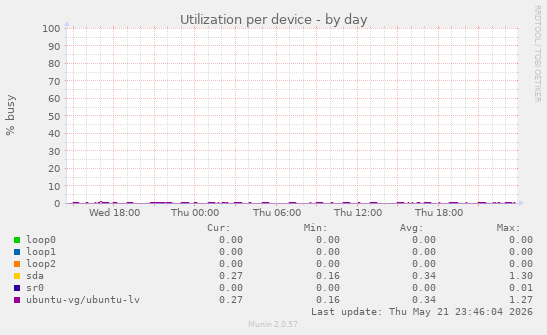 Utilization per device