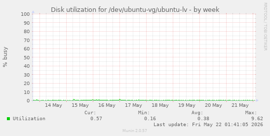 Disk utilization for /dev/ubuntu-vg/ubuntu-lv