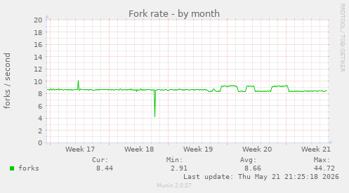 Fork rate