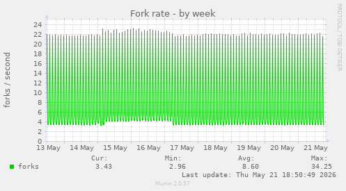 Fork rate