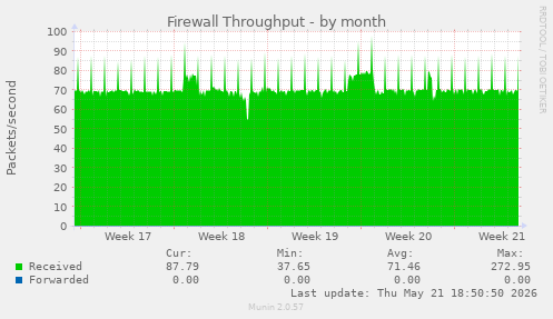Firewall Throughput