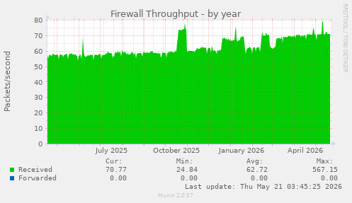 Firewall Throughput