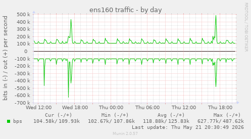 ens160 traffic