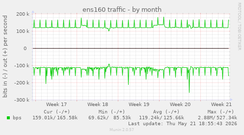 ens160 traffic