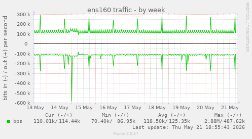 ens160 traffic