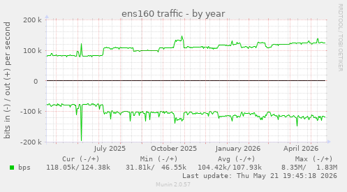 ens160 traffic