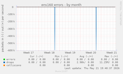 ens160 errors
