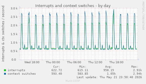 Interrupts and context switches