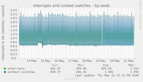 Interrupts and context switches