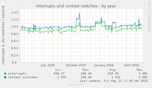 yearly graph