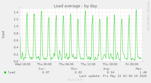 Load average