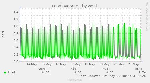 Load average