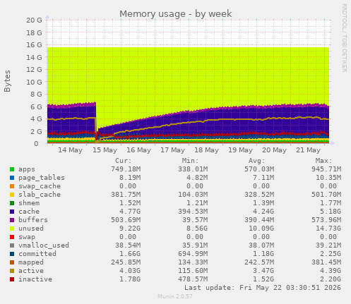 Memory usage