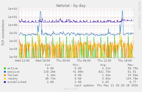 Netstat