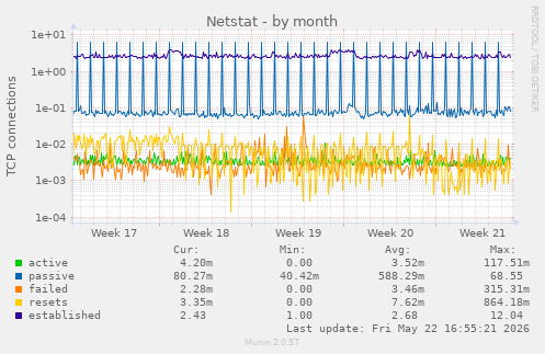 Netstat