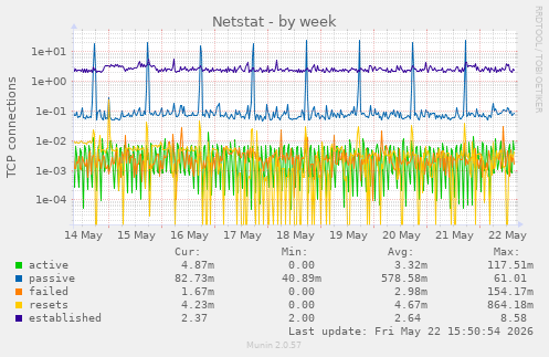 Netstat