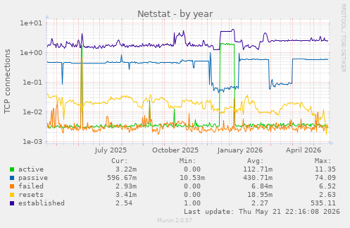 Netstat