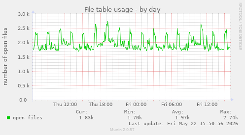 File table usage