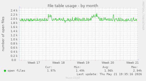 File table usage