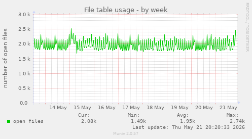 File table usage