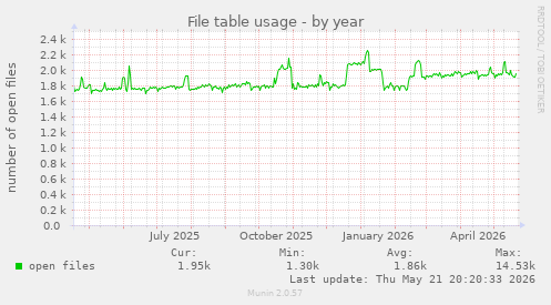 File table usage