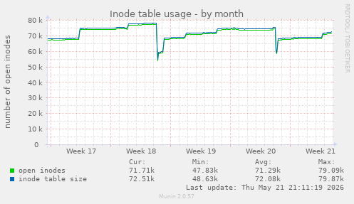 monthly graph