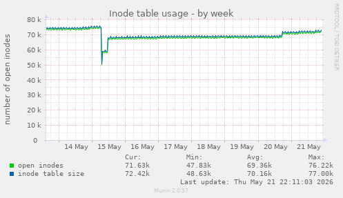 weekly graph