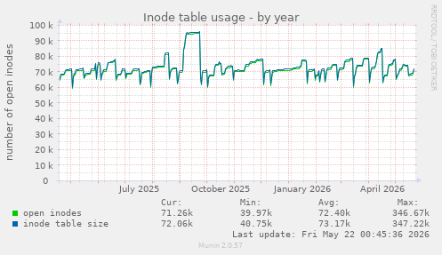 Inode table usage