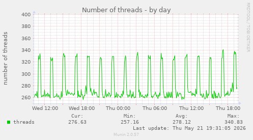 Number of threads