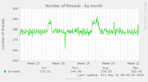 Number of threads