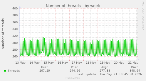Number of threads