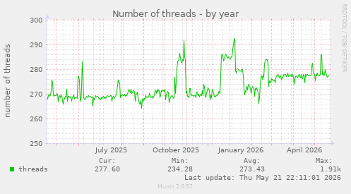 Number of threads