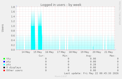 Logged in users
