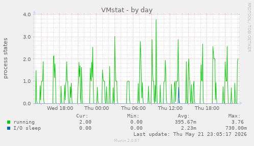 VMstat