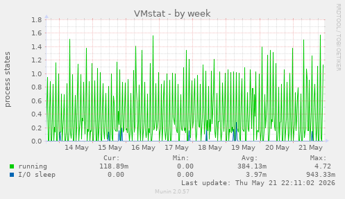 VMstat