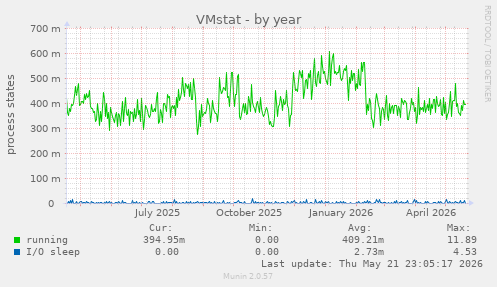 VMstat