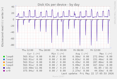 Disk IOs per device