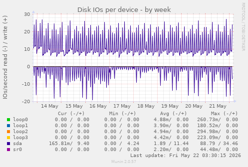 Disk IOs per device