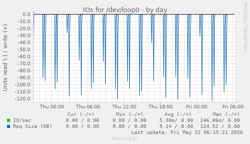 IOs for /dev/loop0