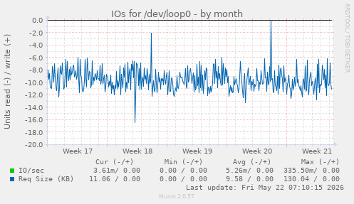 monthly graph