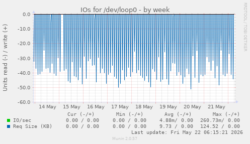 IOs for /dev/loop0