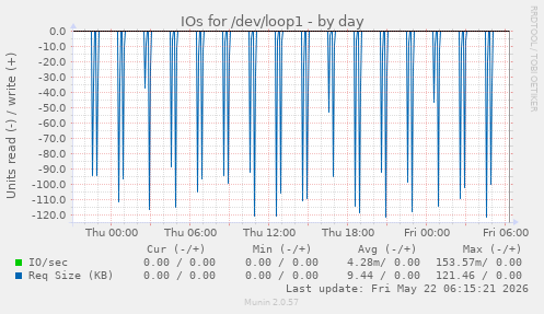 IOs for /dev/loop1