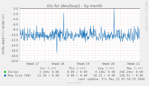 monthly graph