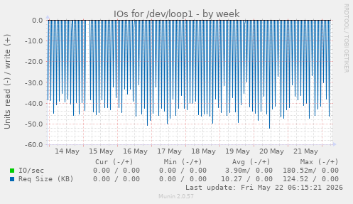 IOs for /dev/loop1