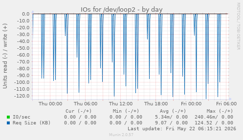IOs for /dev/loop2
