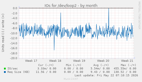 monthly graph